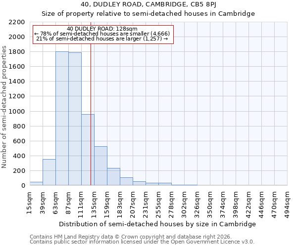 40, DUDLEY ROAD, CAMBRIDGE, CB5 8PJ: Size of property relative to semi-detached houses in Cambridge