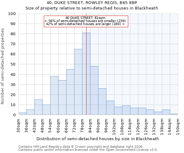 40, DUKE STREET, ROWLEY REGIS, B65 8BP: Size of property relative to semi-detached houses in Blackheath