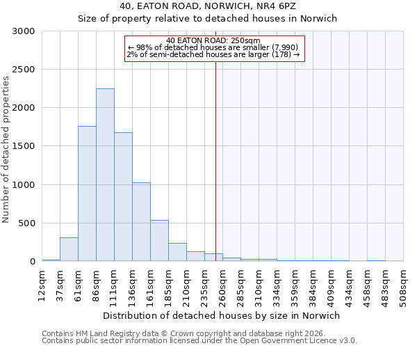 40, EATON ROAD, NORWICH, NR4 6PZ: Size of property relative to detached houses in Norwich