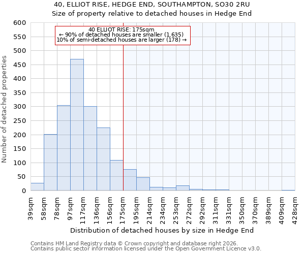 40, ELLIOT RISE, HEDGE END, SOUTHAMPTON, SO30 2RU: Size of property relative to detached houses in Hedge End