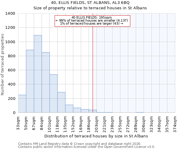 40, ELLIS FIELDS, ST ALBANS, AL3 6BQ: Size of property relative to terraced houses in St Albans