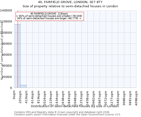 40, FAIRFIELD GROVE, LONDON, SE7 8TY: Size of property relative to semi-detached houses in London