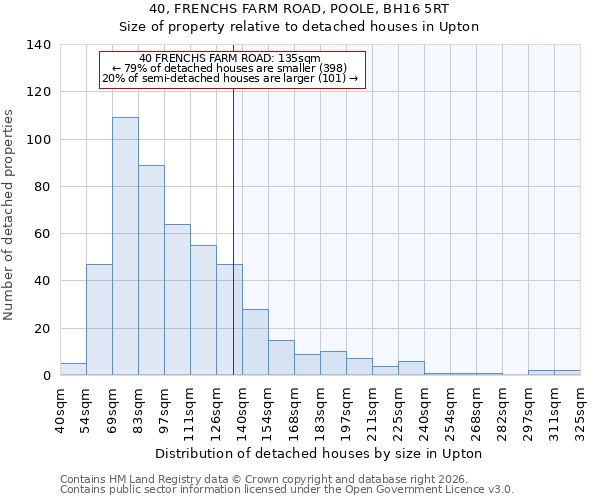 40, FRENCHS FARM ROAD, POOLE, BH16 5RT: Size of property relative to detached houses in Upton