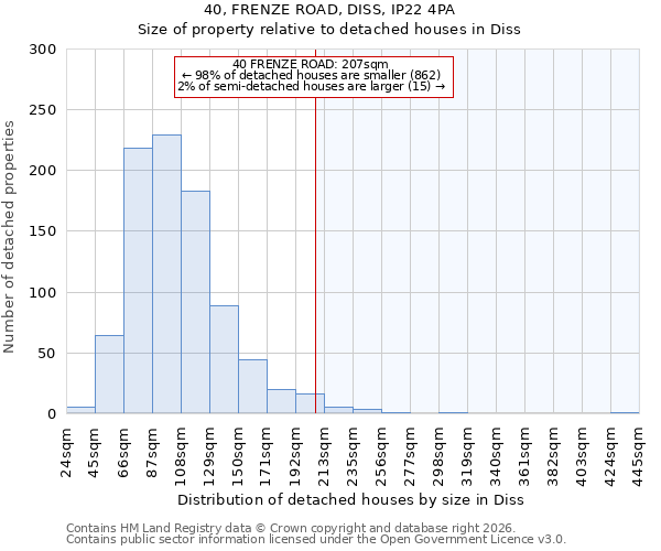 40, FRENZE ROAD, DISS, IP22 4PA: Size of property relative to detached houses in Diss