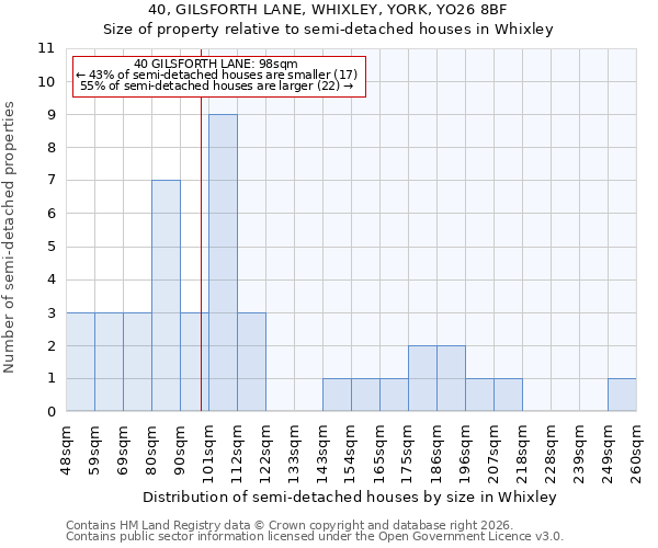 40, GILSFORTH LANE, WHIXLEY, YORK, YO26 8BF: Size of property relative to semi-detached houses in Whixley