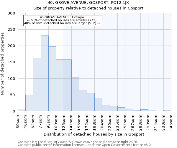 40, GROVE AVENUE, GOSPORT, PO12 1JX: Size of property relative to detached houses in Gosport