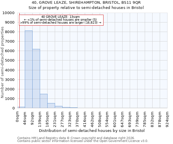 40, GROVE LEAZE, SHIREHAMPTON, BRISTOL, BS11 9QR: Size of property relative to semi-detached houses in Bristol