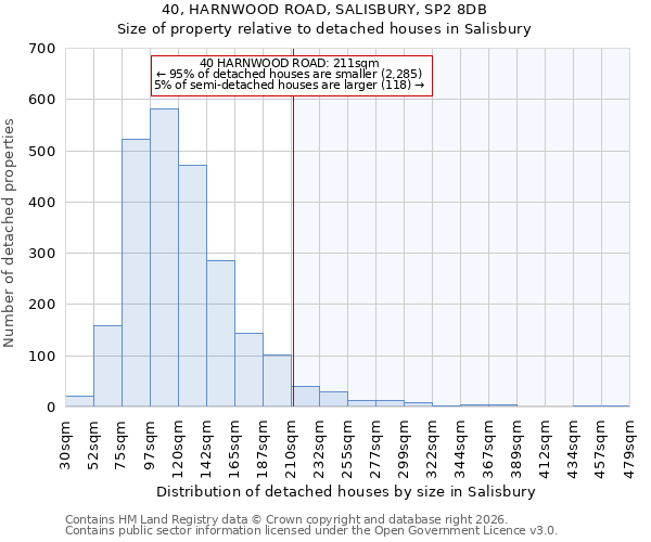 40, HARNWOOD ROAD, SALISBURY, SP2 8DB: Size of property relative to detached houses in Salisbury