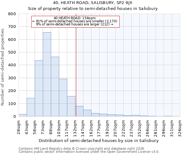 40, HEATH ROAD, SALISBURY, SP2 9JX: Size of property relative to semi-detached houses in Salisbury