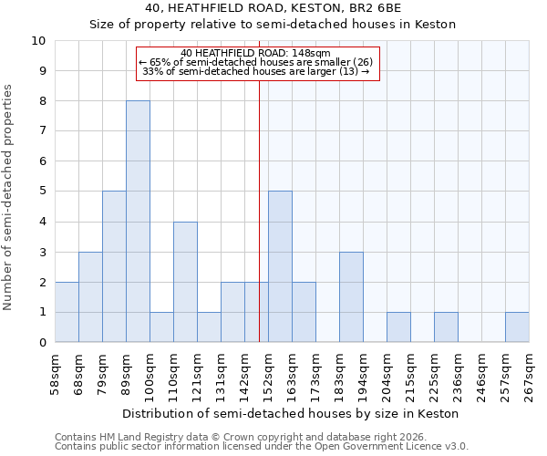 40, HEATHFIELD ROAD, KESTON, BR2 6BE: Size of property relative to semi-detached houses in Keston