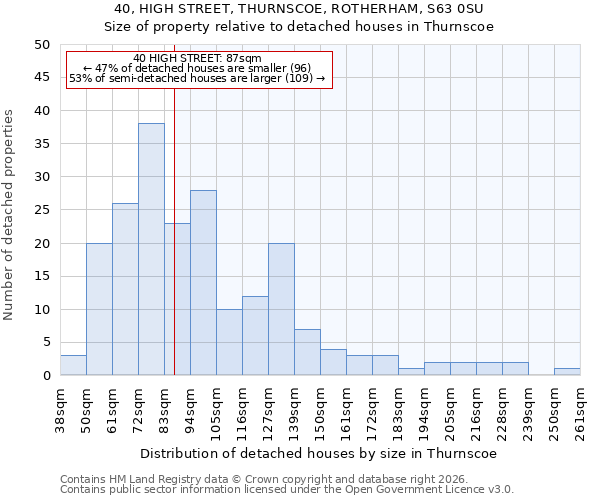 40, HIGH STREET, THURNSCOE, ROTHERHAM, S63 0SU: Size of property relative to detached houses in Thurnscoe