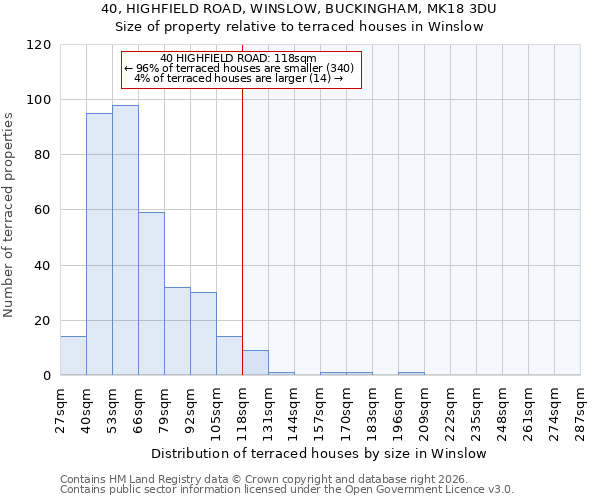 40, HIGHFIELD ROAD, WINSLOW, BUCKINGHAM, MK18 3DU: Size of property relative to terraced houses in Winslow