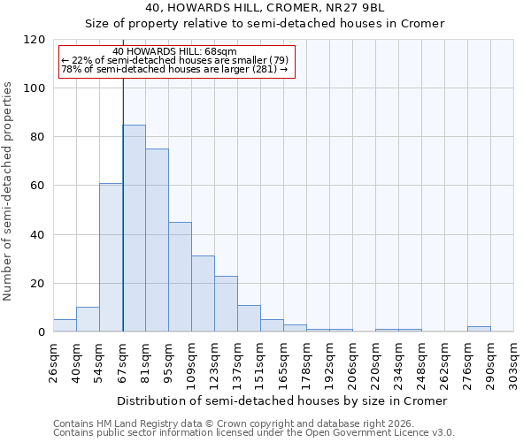 40, HOWARDS HILL, CROMER, NR27 9BL: Size of property relative to semi-detached houses in Cromer