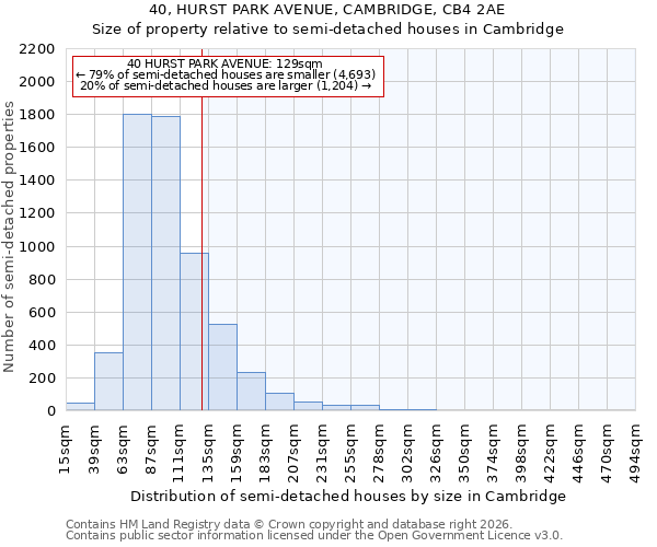 40, HURST PARK AVENUE, CAMBRIDGE, CB4 2AE: Size of property relative to semi-detached houses in Cambridge