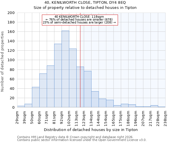 40, KENILWORTH CLOSE, TIPTON, DY4 8EQ: Size of property relative to detached houses in Tipton