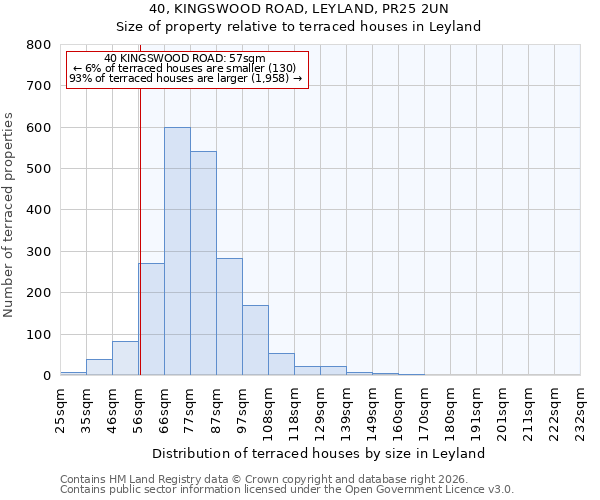 40, KINGSWOOD ROAD, LEYLAND, PR25 2UN: Size of property relative to terraced houses in Leyland