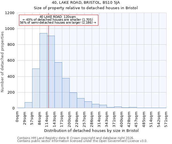 40, LAKE ROAD, BRISTOL, BS10 5JA: Size of property relative to detached houses in Bristol