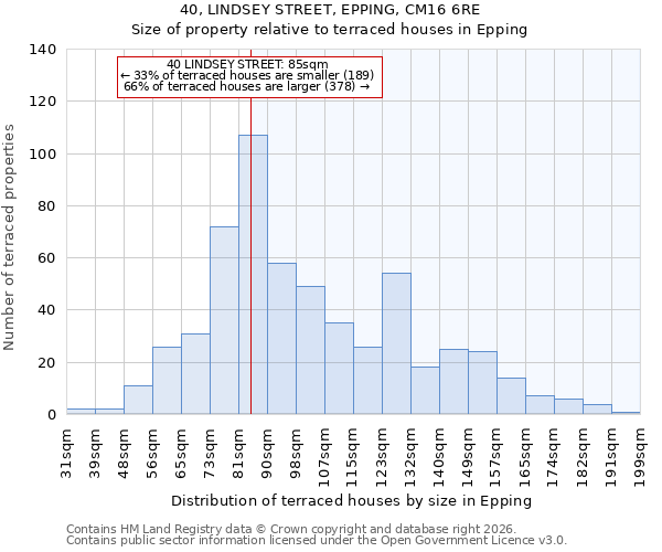 40, LINDSEY STREET, EPPING, CM16 6RE: Size of property relative to terraced houses in Epping