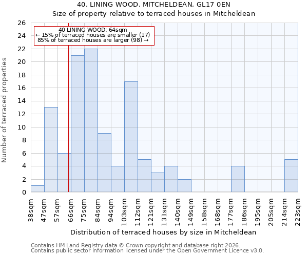 40, LINING WOOD, MITCHELDEAN, GL17 0EN: Size of property relative to terraced houses in Mitcheldean