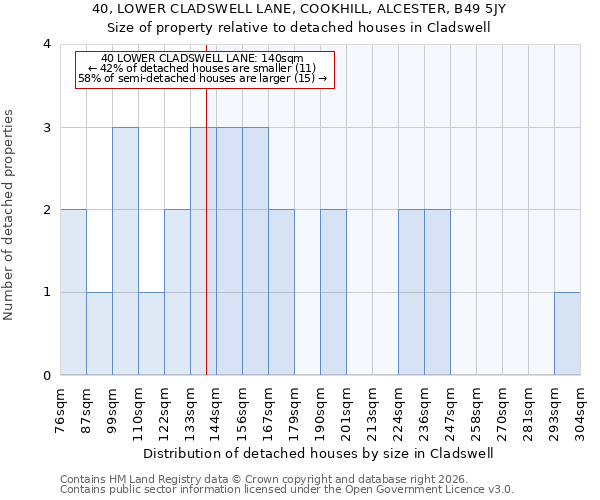40, LOWER CLADSWELL LANE, COOKHILL, ALCESTER, B49 5JY: Size of property relative to detached houses in Cladswell