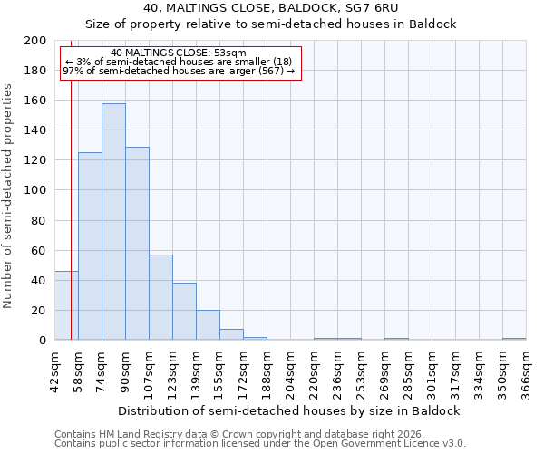 40, MALTINGS CLOSE, BALDOCK, SG7 6RU: Size of property relative to semi-detached houses in Baldock