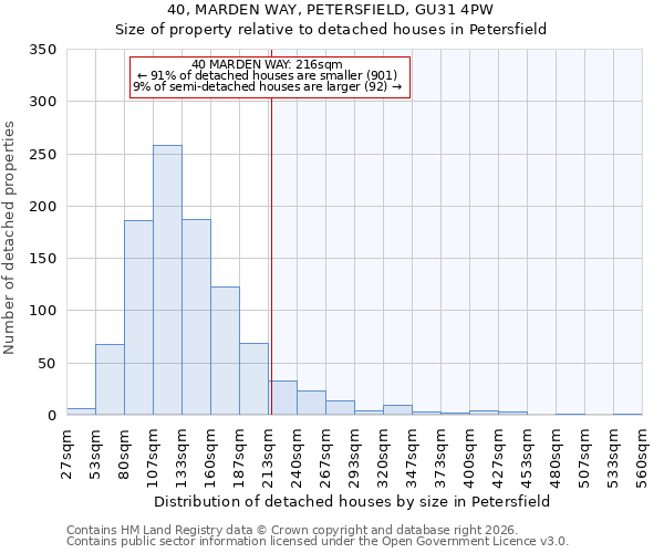 40, MARDEN WAY, PETERSFIELD, GU31 4PW: Size of property relative to detached houses in Petersfield
