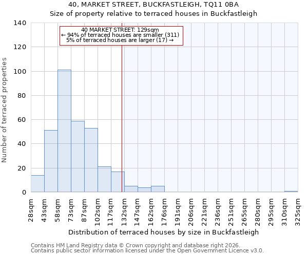 40, MARKET STREET, BUCKFASTLEIGH, TQ11 0BA: Size of property relative to terraced houses in Buckfastleigh