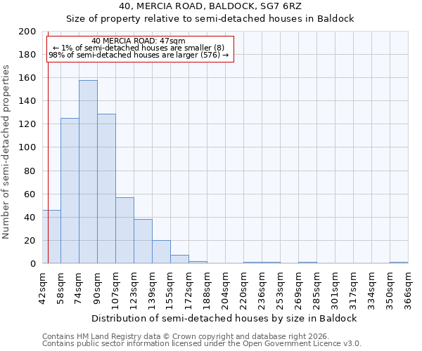 40, MERCIA ROAD, BALDOCK, SG7 6RZ: Size of property relative to semi-detached houses in Baldock