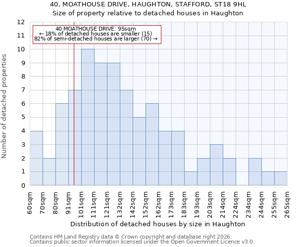 40, MOATHOUSE DRIVE, HAUGHTON, STAFFORD, ST18 9HL: Size of property relative to detached houses in Haughton
