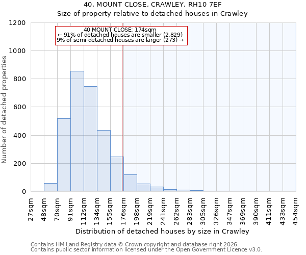 40, MOUNT CLOSE, CRAWLEY, RH10 7EF: Size of property relative to detached houses in Crawley
