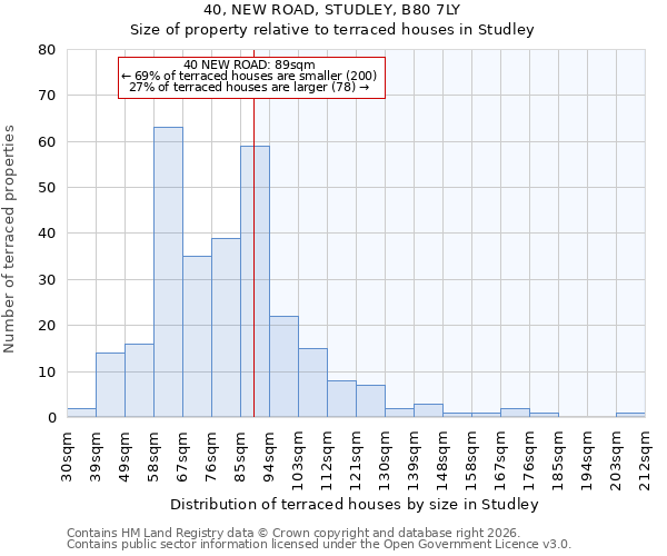 40, NEW ROAD, STUDLEY, B80 7LY: Size of property relative to terraced houses in Studley