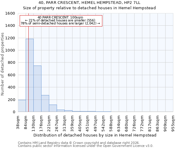 40, PARR CRESCENT, HEMEL HEMPSTEAD, HP2 7LL: Size of property relative to detached houses in Hemel Hempstead
