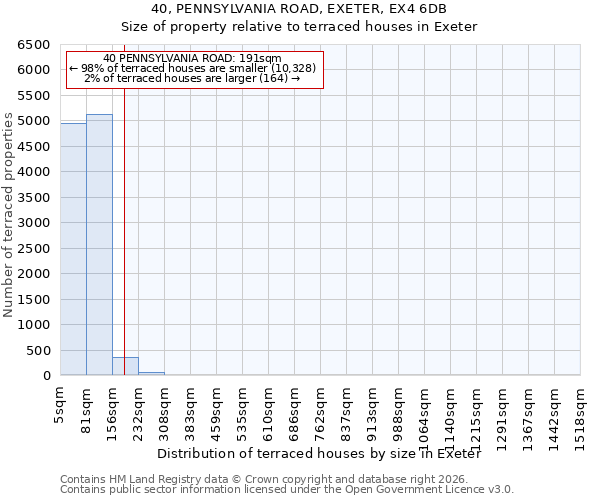 40, PENNSYLVANIA ROAD, EXETER, EX4 6DB: Size of property relative to terraced houses in Exeter