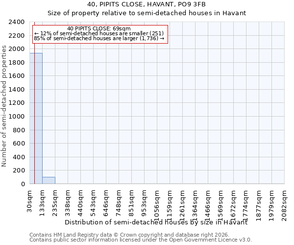 40, PIPITS CLOSE, HAVANT, PO9 3FB: Size of property relative to semi-detached houses in Havant