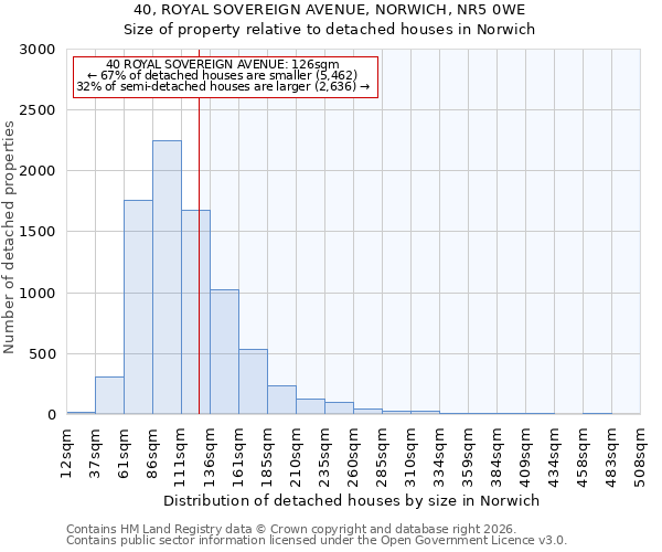 40, ROYAL SOVEREIGN AVENUE, NORWICH, NR5 0WE: Size of property relative to detached houses in Norwich