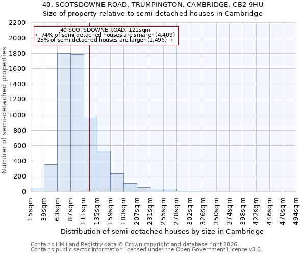 40, SCOTSDOWNE ROAD, TRUMPINGTON, CAMBRIDGE, CB2 9HU: Size of property relative to semi-detached houses in Cambridge