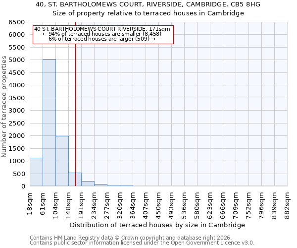 40, ST. BARTHOLOMEWS COURT, RIVERSIDE, CAMBRIDGE, CB5 8HG: Size of property relative to terraced houses in Cambridge