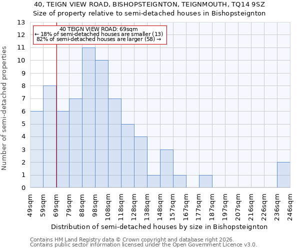 40, TEIGN VIEW ROAD, BISHOPSTEIGNTON, TEIGNMOUTH, TQ14 9SZ: Size of property relative to semi-detached houses in Bishopsteignton