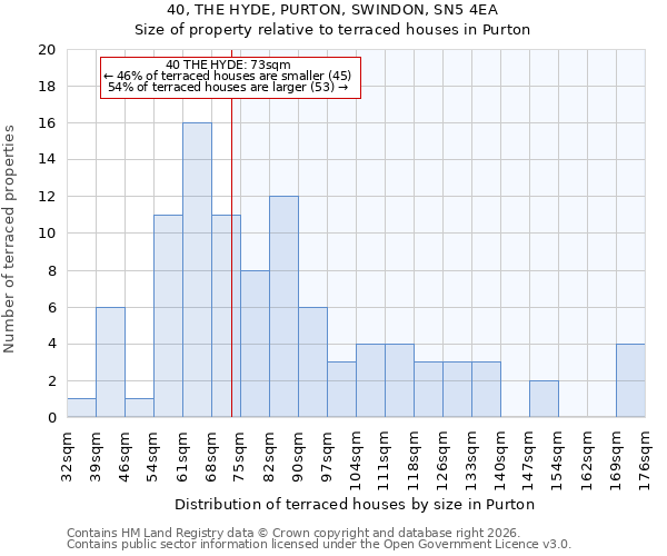 40, THE HYDE, PURTON, SWINDON, SN5 4EA: Size of property relative to terraced houses in Purton