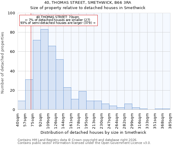 40, THOMAS STREET, SMETHWICK, B66 3RA: Size of property relative to detached houses in Smethwick