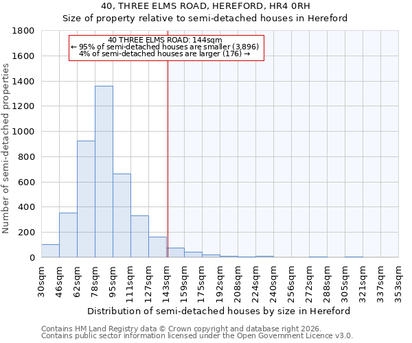 40, THREE ELMS ROAD, HEREFORD, HR4 0RH: Size of property relative to semi-detached houses in Hereford