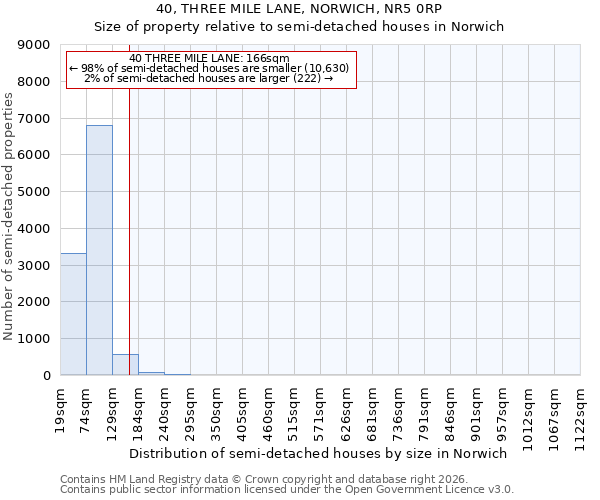 40, THREE MILE LANE, NORWICH, NR5 0RP: Size of property relative to semi-detached houses in Norwich