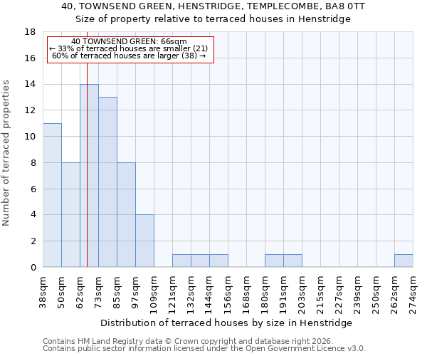 40, TOWNSEND GREEN, HENSTRIDGE, TEMPLECOMBE, BA8 0TT: Size of property relative to terraced houses in Henstridge