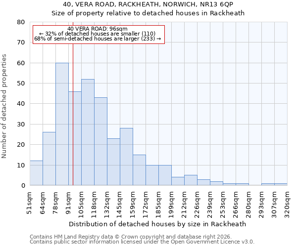 40, VERA ROAD, RACKHEATH, NORWICH, NR13 6QP: Size of property relative to detached houses in Rackheath