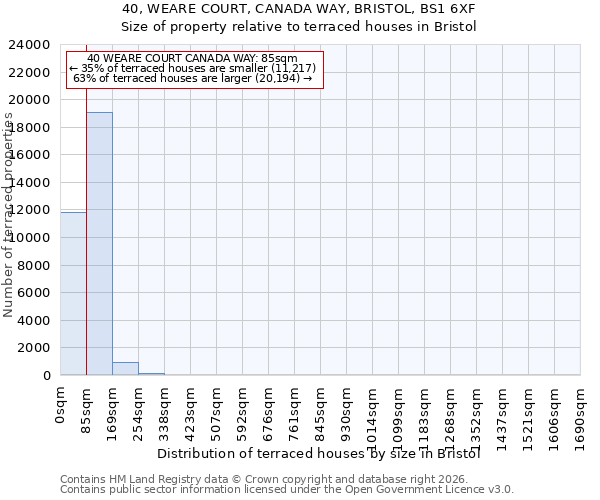 40, WEARE COURT, CANADA WAY, BRISTOL, BS1 6XF: Size of property relative to terraced houses in Bristol