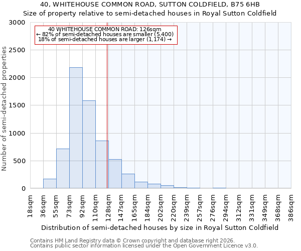 40, WHITEHOUSE COMMON ROAD, SUTTON COLDFIELD, B75 6HB: Size of property relative to semi-detached houses in Royal Sutton Coldfield