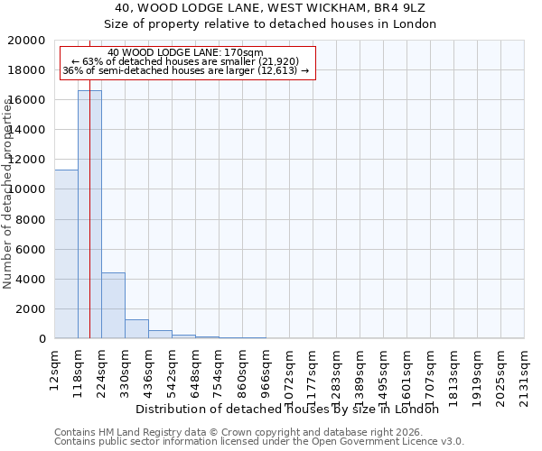 40, WOOD LODGE LANE, WEST WICKHAM, BR4 9LZ: Size of property relative to detached houses in London