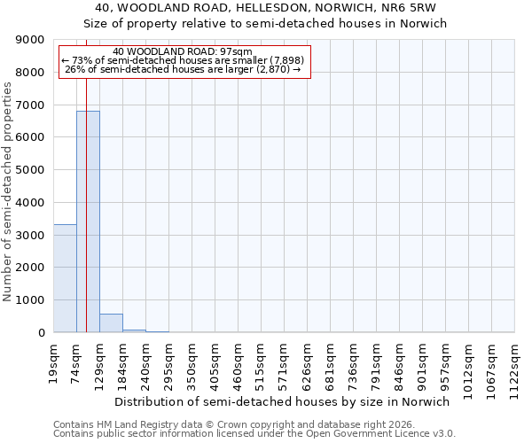 40, WOODLAND ROAD, HELLESDON, NORWICH, NR6 5RW: Size of property relative to semi-detached houses in Norwich