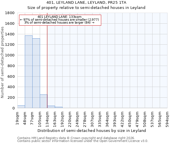 401, LEYLAND LANE, LEYLAND, PR25 1TA: Size of property relative to semi-detached houses in Leyland
