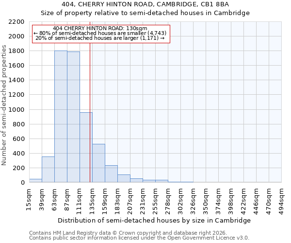 404, CHERRY HINTON ROAD, CAMBRIDGE, CB1 8BA: Size of property relative to semi-detached houses in Cambridge